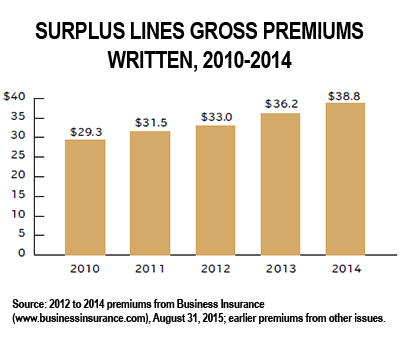 What Is Surplus Lines Insurance?