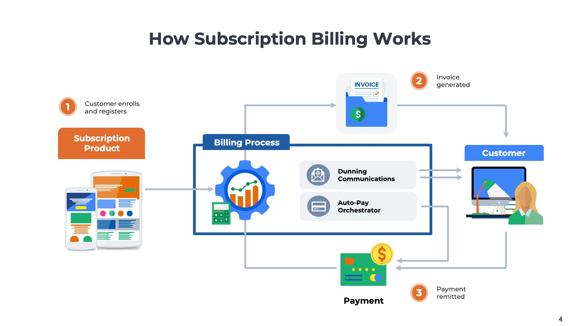 Payment Processing For Insurance Companies - recurring ach billing infrastructure
