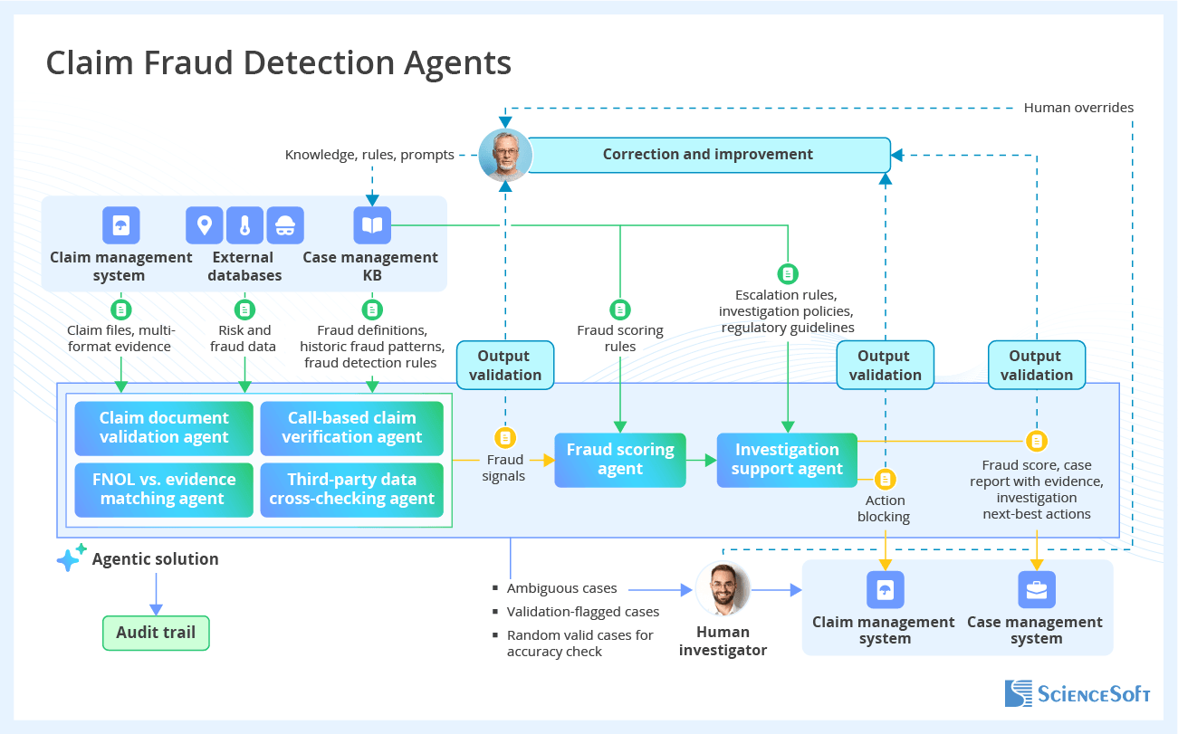 Payment Processing For Insurance Companies - ai powered fraud detection