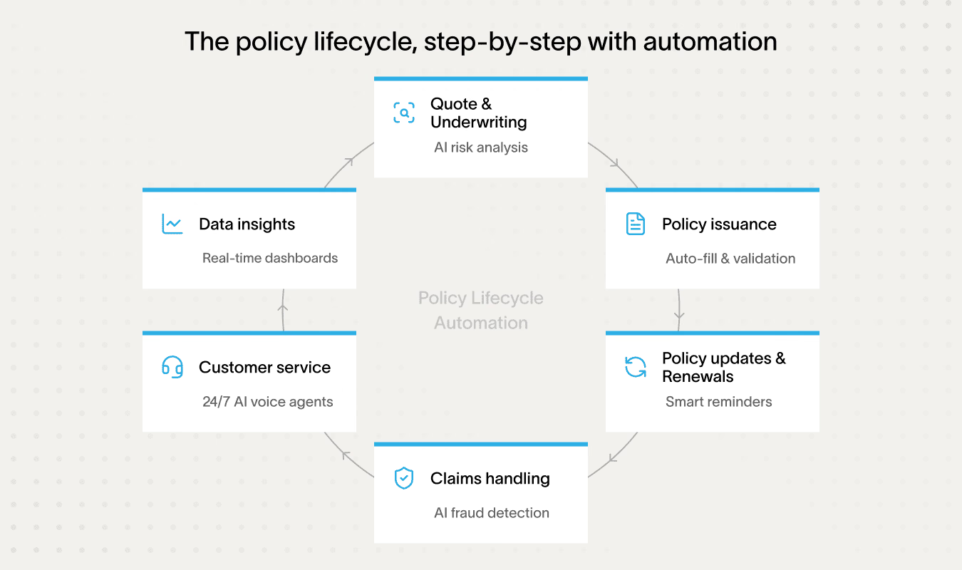 Insurance Automation Tools - policy management lifecycle issuance