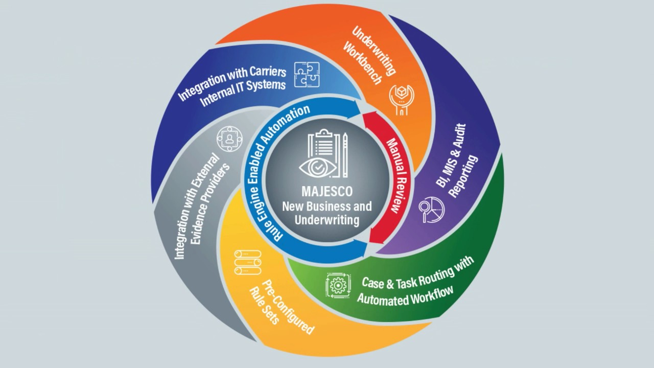Insurance Automation Tools - majesco cloudinsurer best integrated
