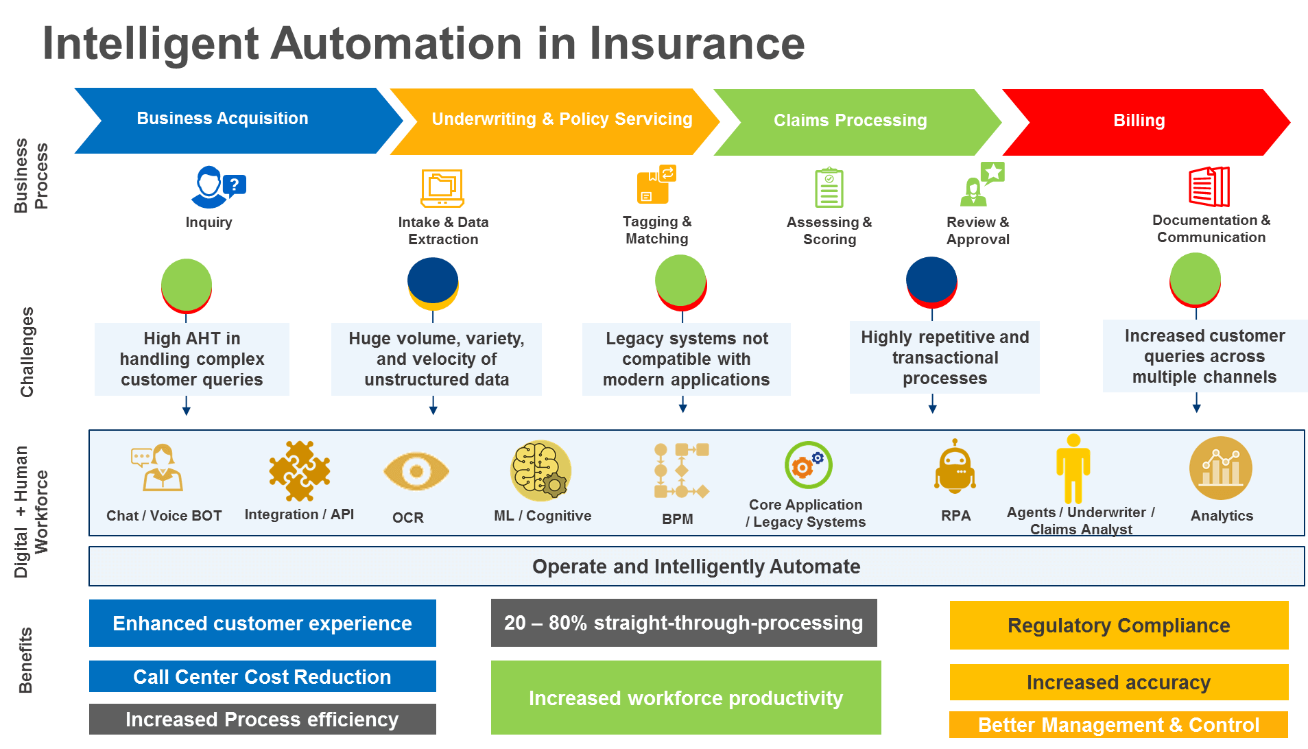 Insurance Automation Tools - cognizant intelligent process best